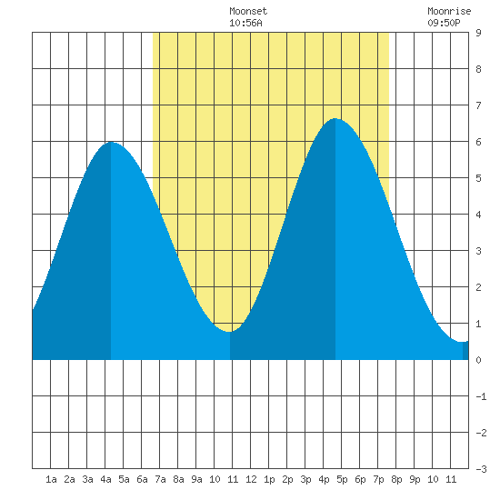 Hog Island tide chart for Sunday, September 3, 2023