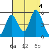 Hog Island tide chart for Monday, September 4, 2023