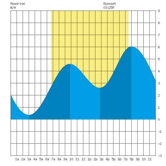 Hog Island tide chart for Thursday, September 7, 2023