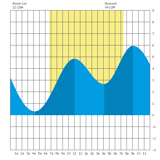 Hog Island tide chart for Friday, September 8, 2023