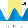 Hog Island tide chart for Tuesday, October 10, 2023