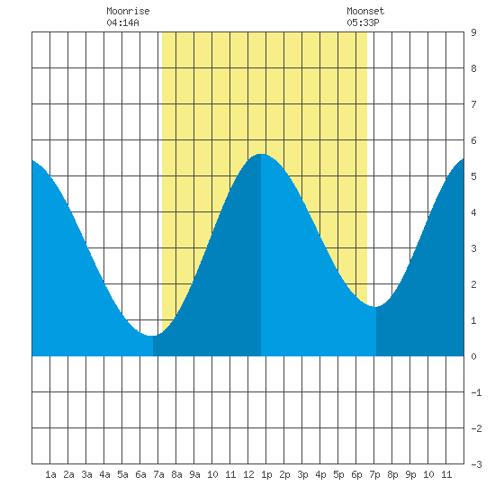 Hog Island tide chart for Wednesday, October 11, 2023