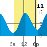 Hog Island tide chart for Wednesday, October 11, 2023