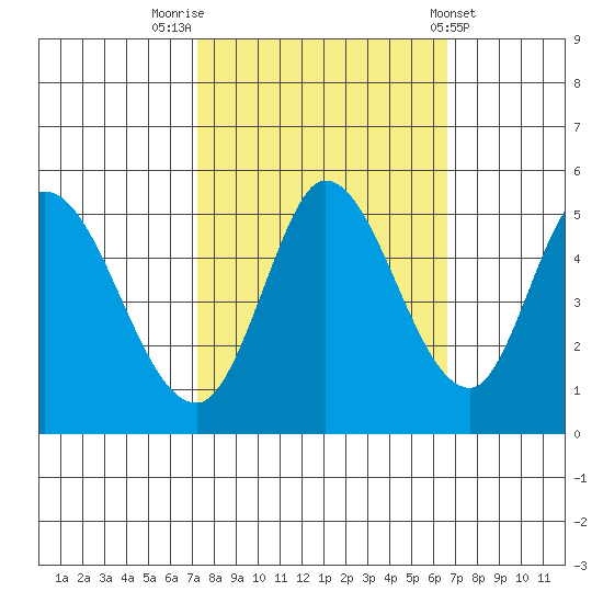 Hog Island tide chart for Thursday, October 12, 2023