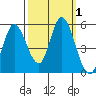 Hog Island tide chart for Sunday, October 1, 2023