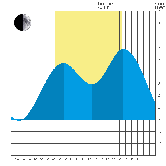 Hog Island tide chart for Saturday, October 21, 2023