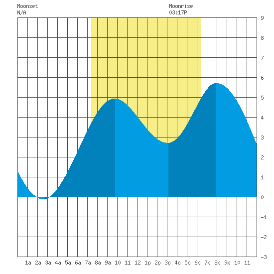 Hog Island tide chart for Sunday, October 22, 2023