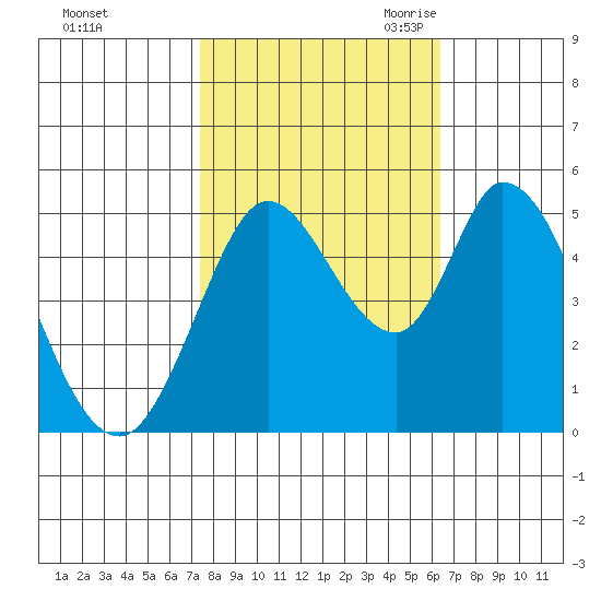 Hog Island tide chart for Monday, October 23, 2023