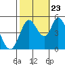 Hog Island tide chart for Monday, October 23, 2023