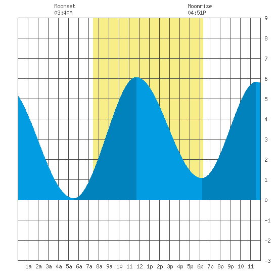 Hog Island tide chart for Wednesday, October 25, 2023