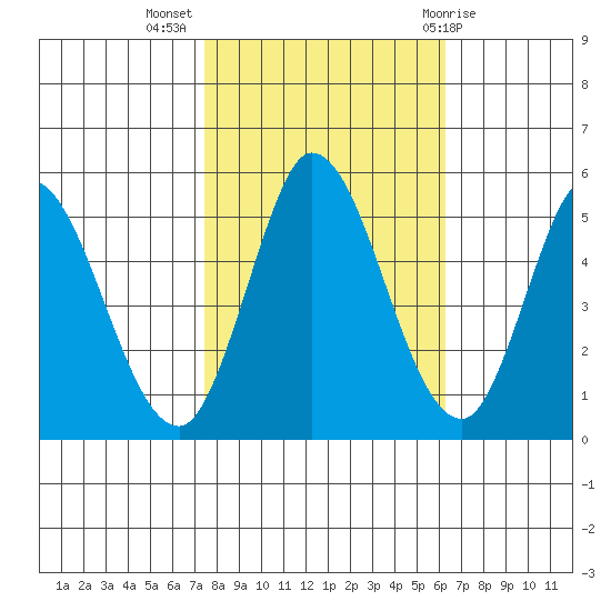 Hog Island tide chart for Thursday, October 26, 2023
