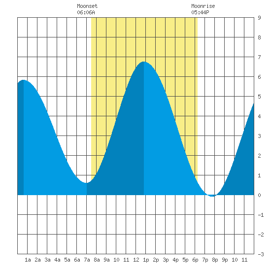 Hog Island tide chart for Friday, October 27, 2023