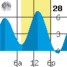 Hog Island tide chart for Saturday, October 28, 2023
