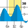Hog Island tide chart for Monday, October 30, 2023