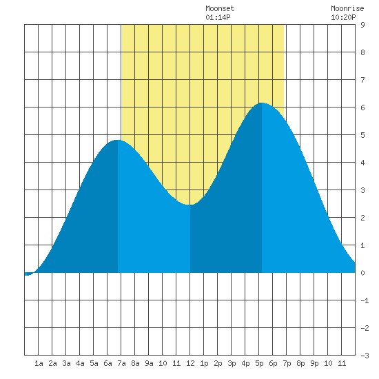 Hog Island tide chart for Wednesday, October 4, 2023