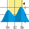 Hog Island tide chart for Wednesday, October 4, 2023