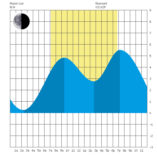 Hog Island tide chart for Friday, October 6, 2023