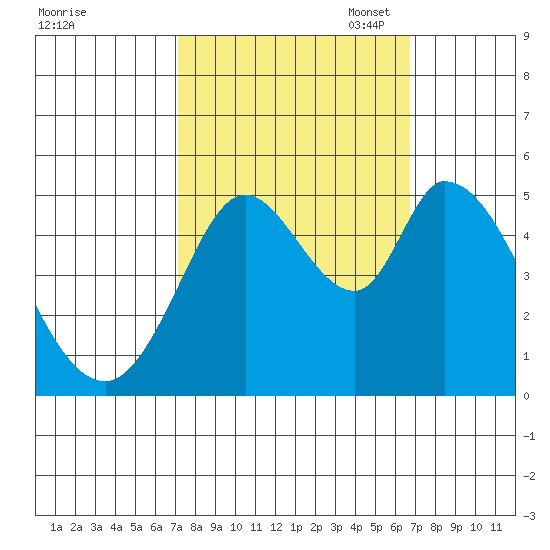 Hog Island tide chart for Saturday, October 7, 2023