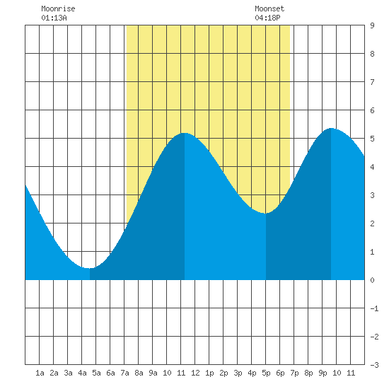 Hog Island tide chart for Sunday, October 8, 2023
