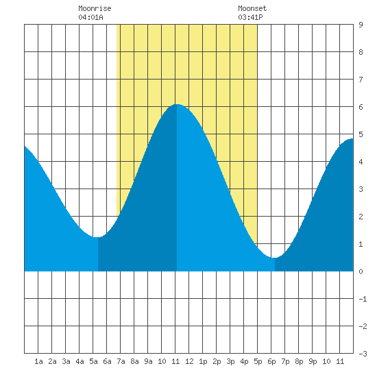 Hog Island tide chart for Friday, November 10, 2023