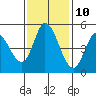 Hog Island tide chart for Friday, November 10, 2023
