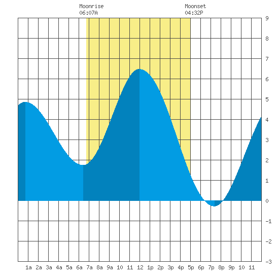 Hog Island tide chart for Sunday, November 12, 2023
