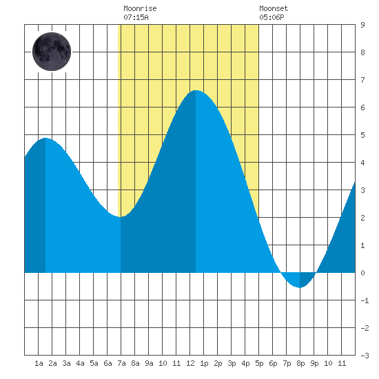 Hog Island tide chart for Monday, November 13, 2023