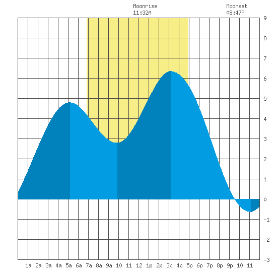 Hog Island tide chart for Friday, November 17, 2023