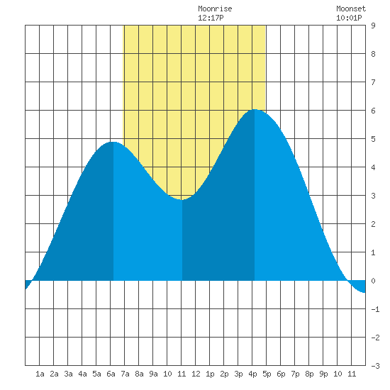 Hog Island tide chart for Saturday, November 18, 2023