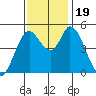Hog Island tide chart for Sunday, November 19, 2023