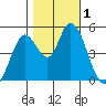 Hog Island tide chart for Wednesday, November 1, 2023