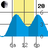 Hog Island tide chart for Monday, November 20, 2023