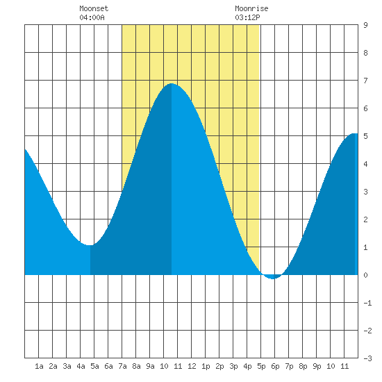 Hog Island tide chart for Friday, November 24, 2023