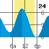 Hog Island tide chart for Friday, November 24, 2023