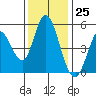 Hog Island tide chart for Saturday, November 25, 2023