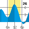 Hog Island tide chart for Sunday, November 26, 2023