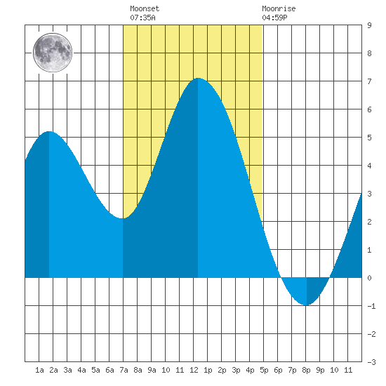 Hog Island tide chart for Monday, November 27, 2023