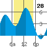 Hog Island tide chart for Tuesday, November 28, 2023