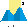 Hog Island tide chart for Thursday, November 2, 2023