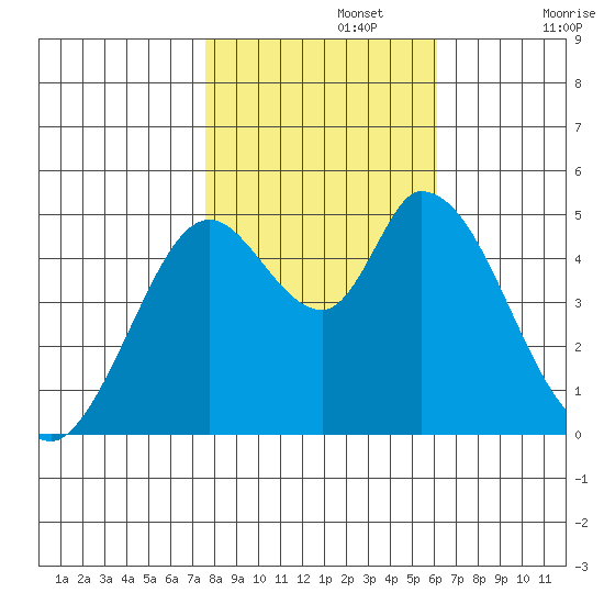 Hog Island tide chart for Friday, November 3, 2023
