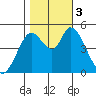 Hog Island tide chart for Friday, November 3, 2023