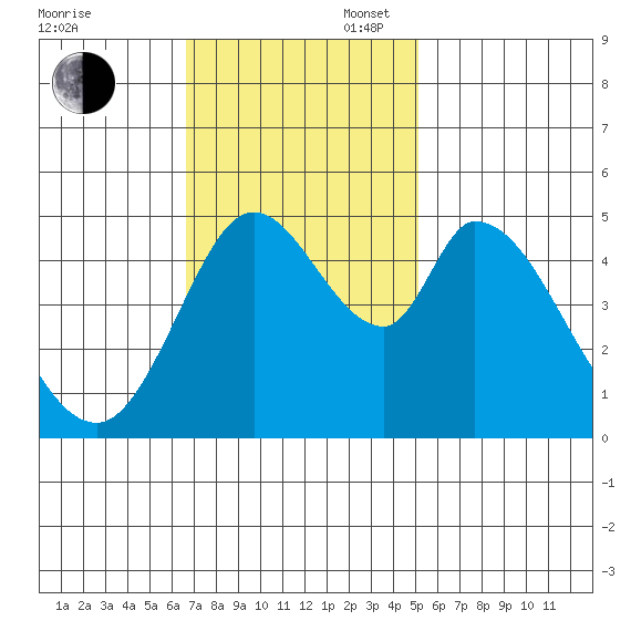 Hog Island tide chart for Sunday, November 5, 2023