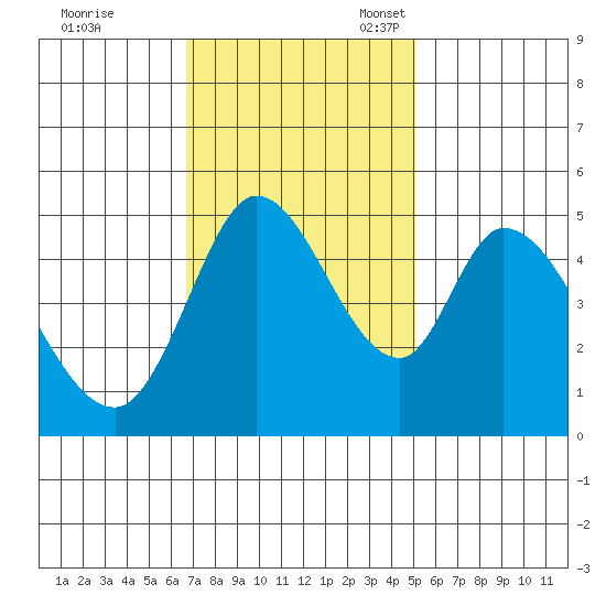 Hog Island tide chart for Tuesday, November 7, 2023