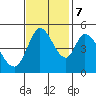 Hog Island tide chart for Tuesday, November 7, 2023