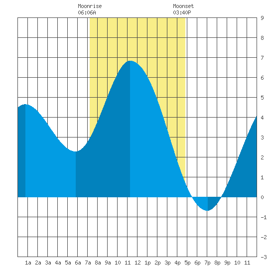 Hog Island tide chart for Monday, December 11, 2023