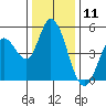 Hog Island tide chart for Monday, December 11, 2023