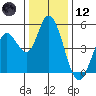 Hog Island tide chart for Tuesday, December 12, 2023