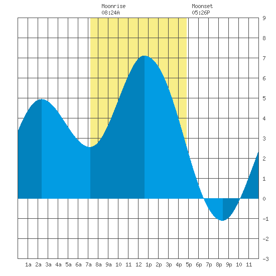 Hog Island tide chart for Wednesday, December 13, 2023