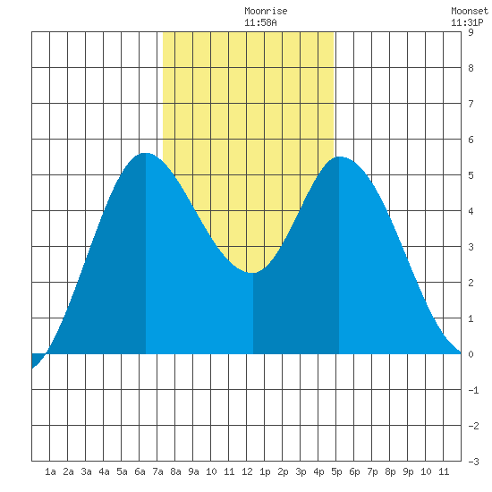 Hog Island tide chart for Monday, December 18, 2023
