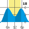 Hog Island tide chart for Monday, December 18, 2023
